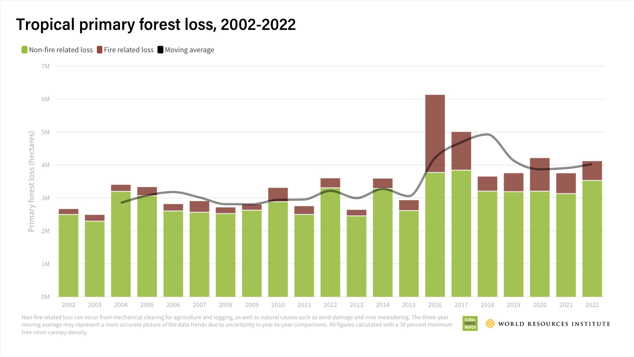 Entwicklung der Entwaldung tropischen Primärregenwaldes von 2002 bis 2022