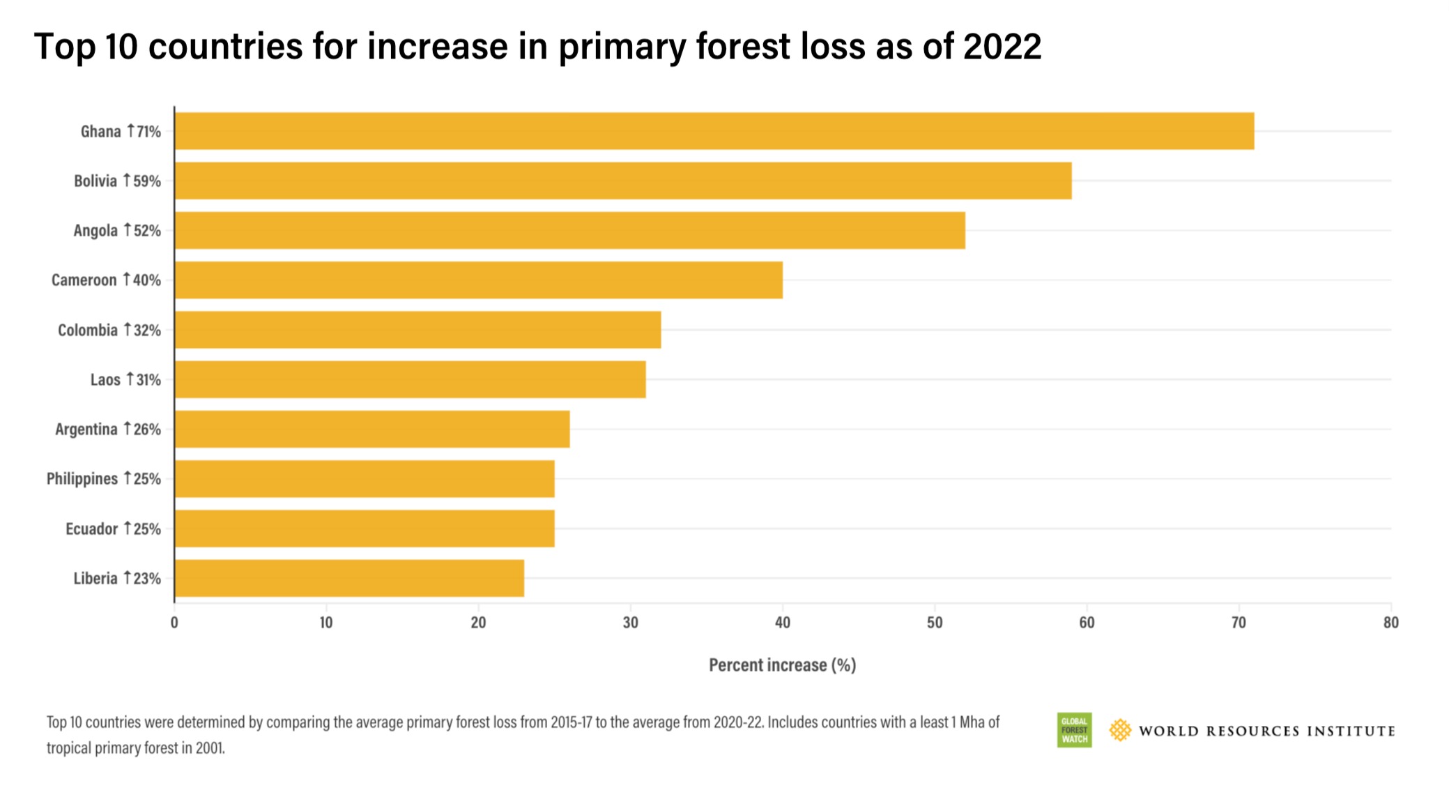 Länder mit der am schnellsten steigenden Waldverlustrate tropischen Regenwaldes 2022