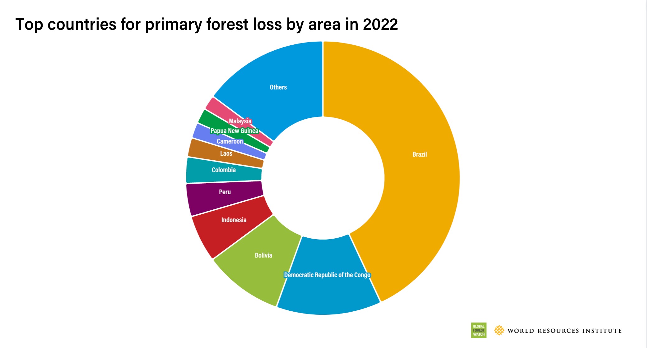 Länder mit der höchsten Waldverlustrate tropischen Regenwaldes 2022